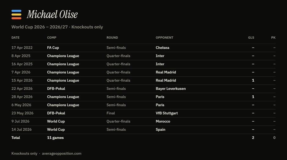 Michael Olise knockout log, World Cup 2026 to 2026/27: 2 goals in 11 games